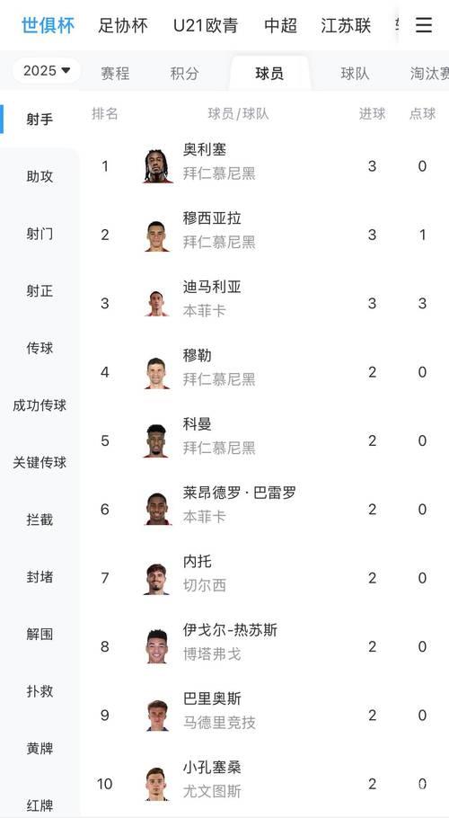 世俱杯射手榜揭晓：C组球员霸榜，前六全属拜仁与本菲卡